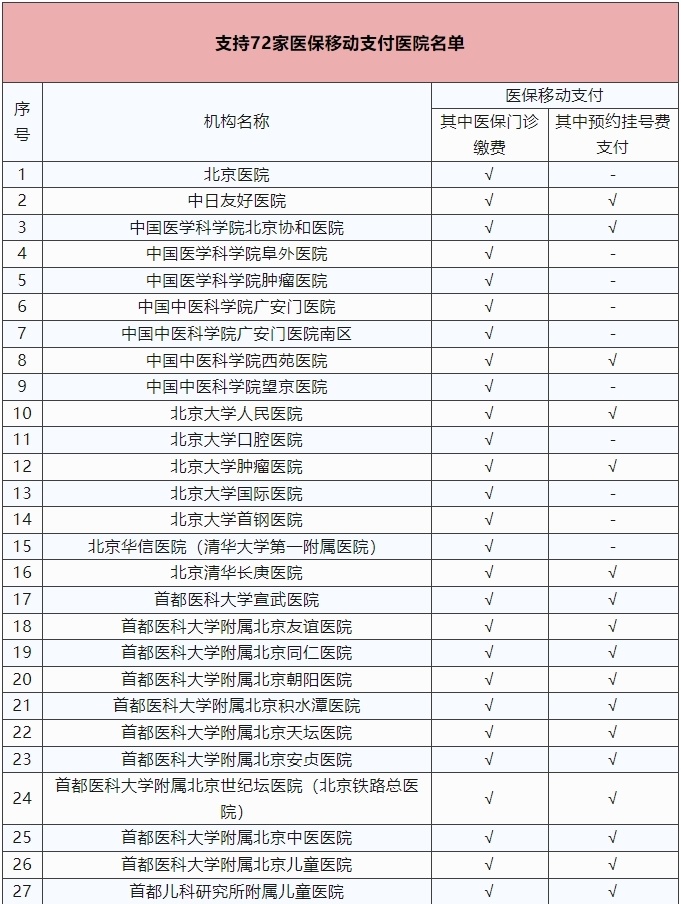 “京通”健康服务再升级 ：已有72家医院可医保移动支付